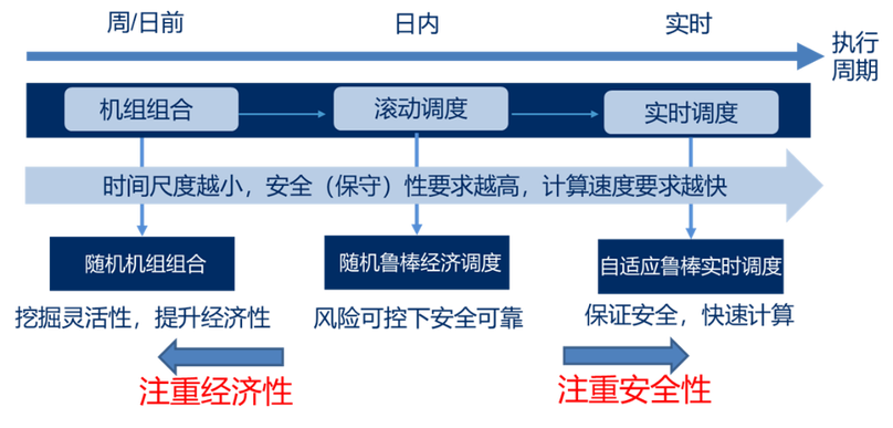 风险量化的电力系统概率优化调度