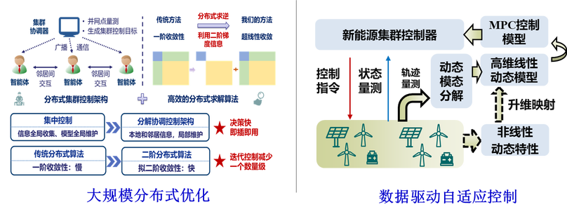 新能源/分布式资源集群自律控制与协调调度技术