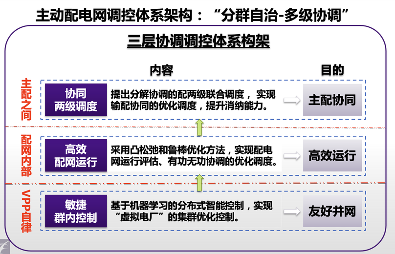 主动配电网能量管理与虚拟电厂智能控制